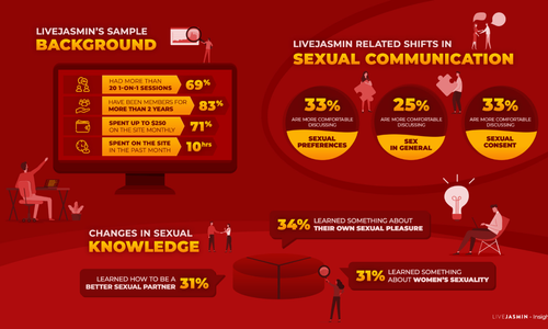 LiveJasmin and Kinsey Institute Release Study on Virtual Dating
