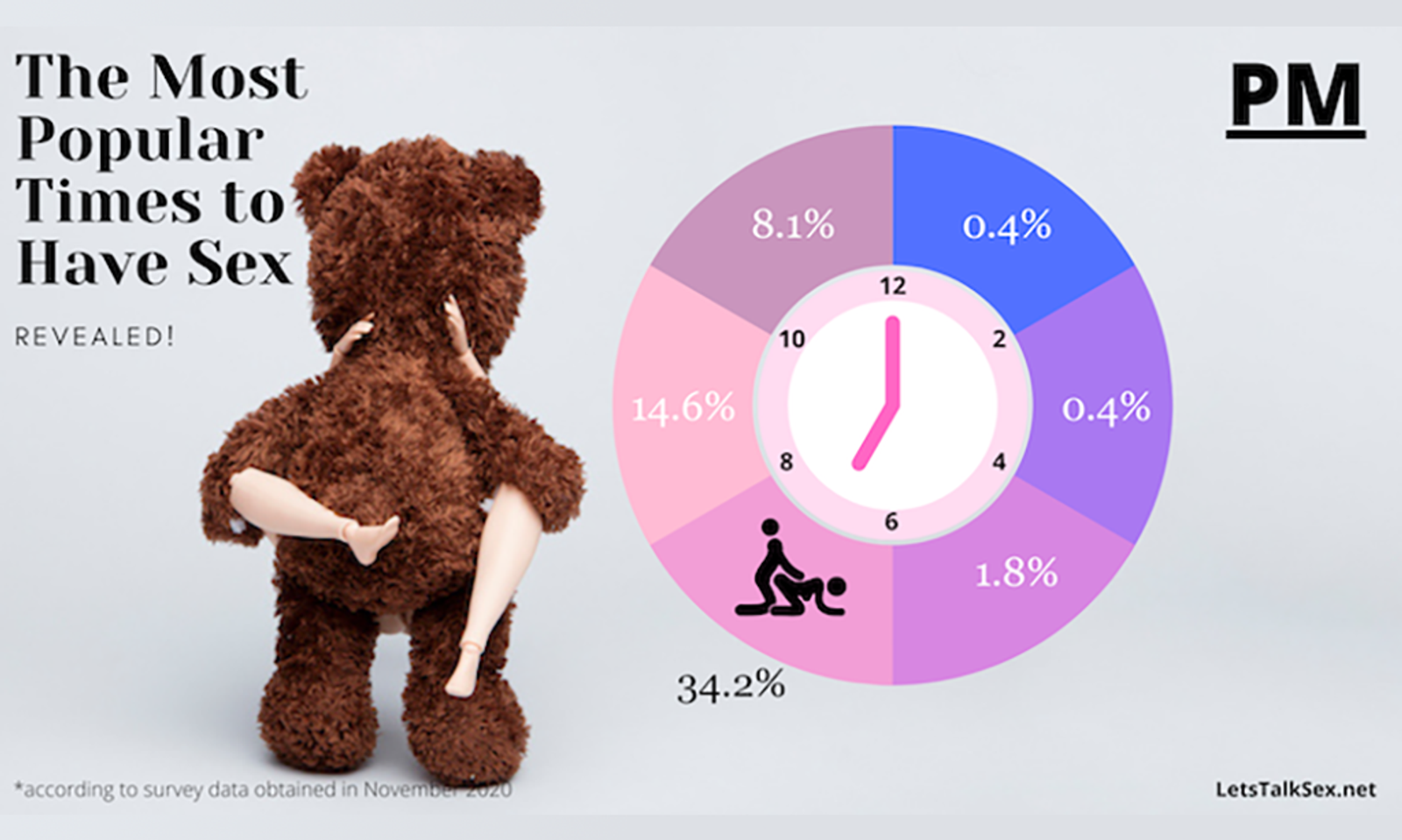 Study Reveals That 7 p.m. Is the Most Popular Time to Have Sex