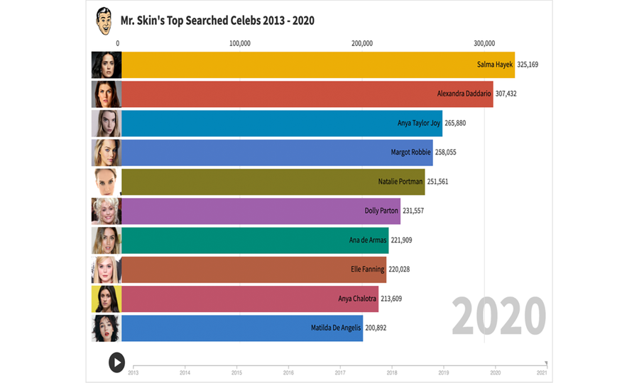Mr. Skin Charts Most Popular Celeb Nudes 2013-2020