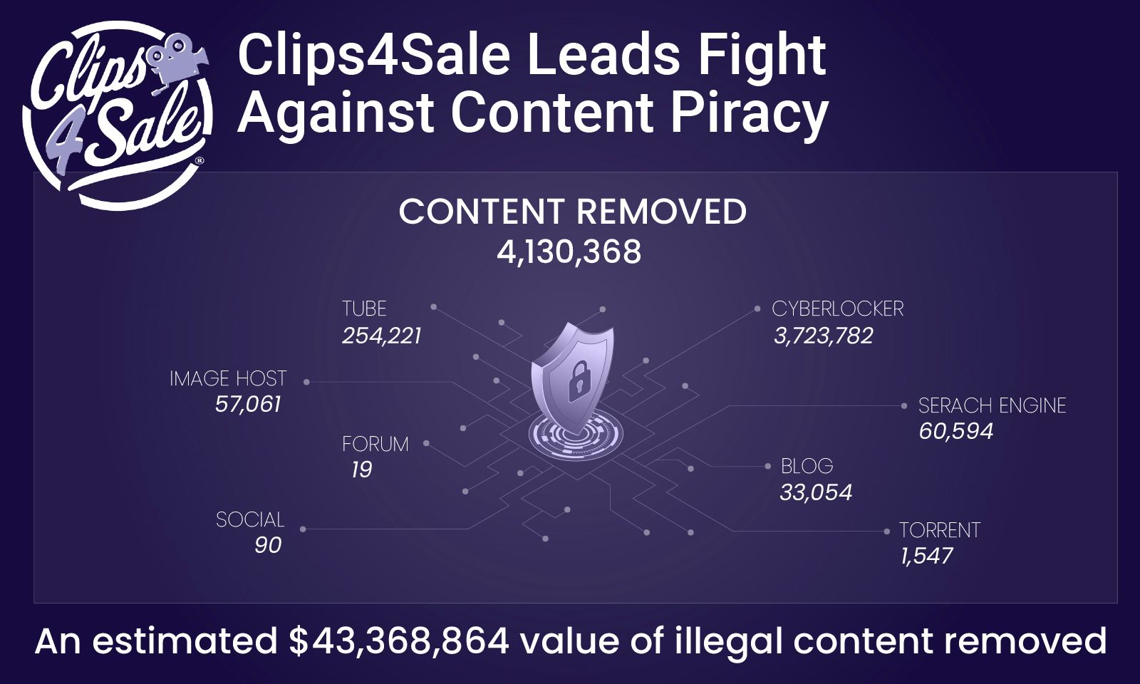Clips4Sale Reports Huge Success in Takedown Piracy Backed Program