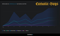 CatholicBoys.com Sees Traffic Surge From Catholic Countries