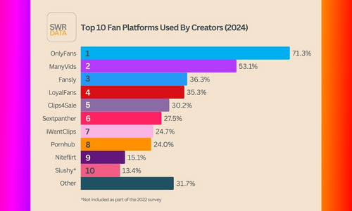 SWR Data Releases 2024 Top Creator, Cam Platforms Lists