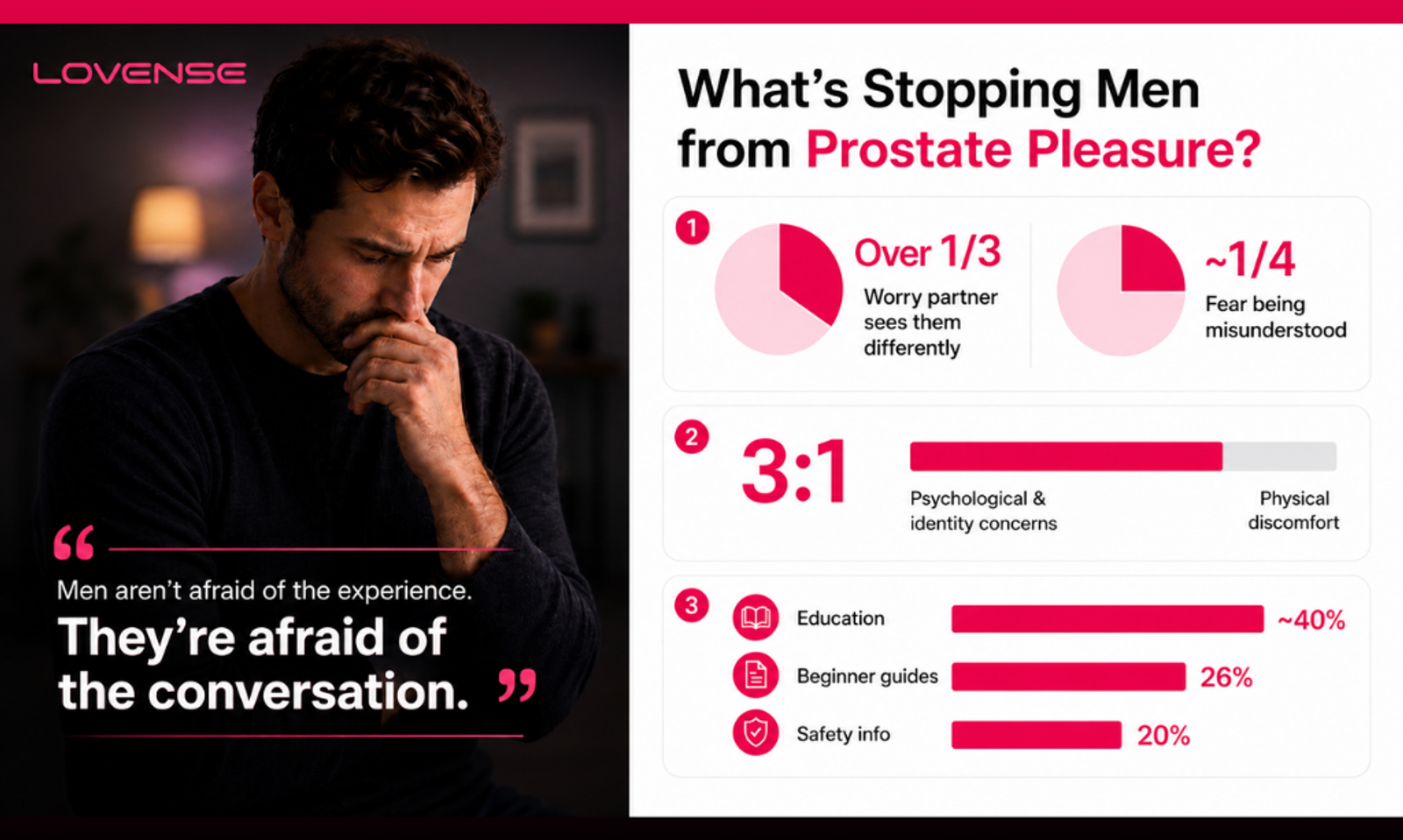 Lovense Survey Reveals Primary Barrier to Men's Prostate Pleasure