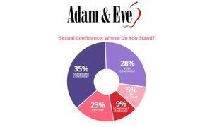 Adam & Eve Survey Reveals Sexual Confidence Among Americans