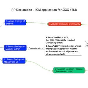 Report of Possible Process Options for Further Consideration of the ICM Application for the .XXX sTLD - Image 125919