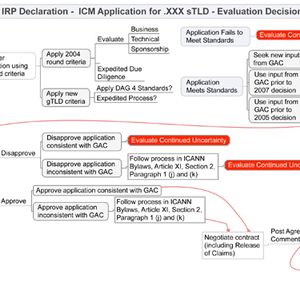 Report of Possible Process Options for Further Consideration of the ICM Application for the .XXX sTLD - Image 125922
