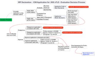 Report of Possible Process Options for Further Consideration of the ICM Application for the .XXX sTLD