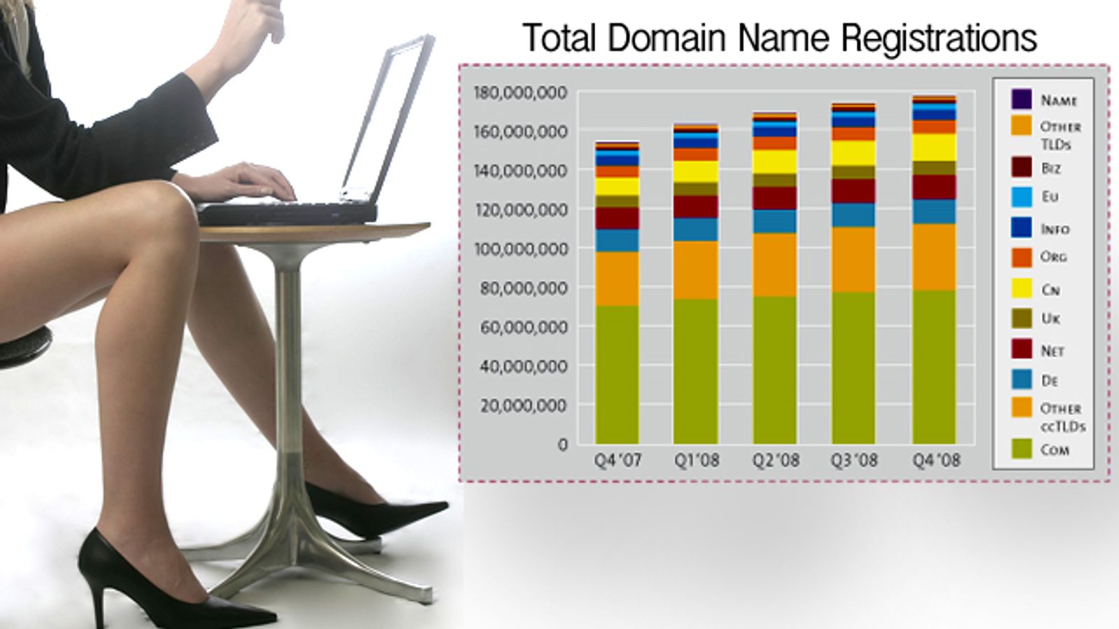 Verisign: Domain Registrations Up 16 Percent in 2008