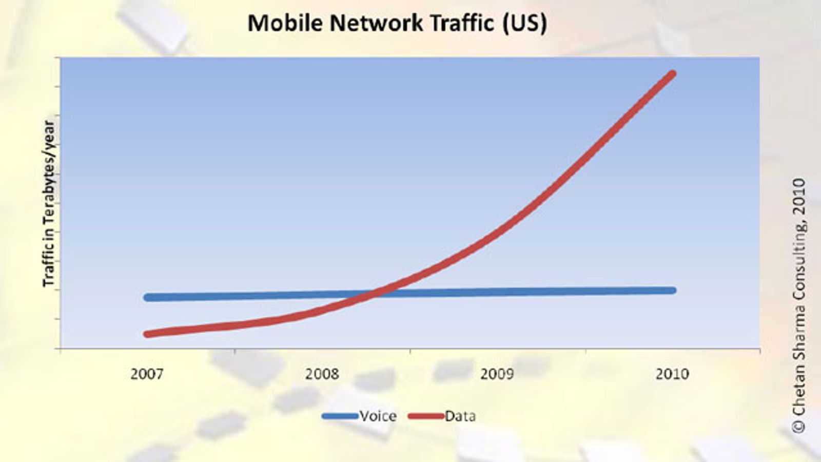 Mobile Data Usage Off the Charts, Approaching a Exabyte