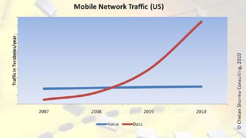 Mobile Data Usage Off the Charts, Approaching a Exabyte