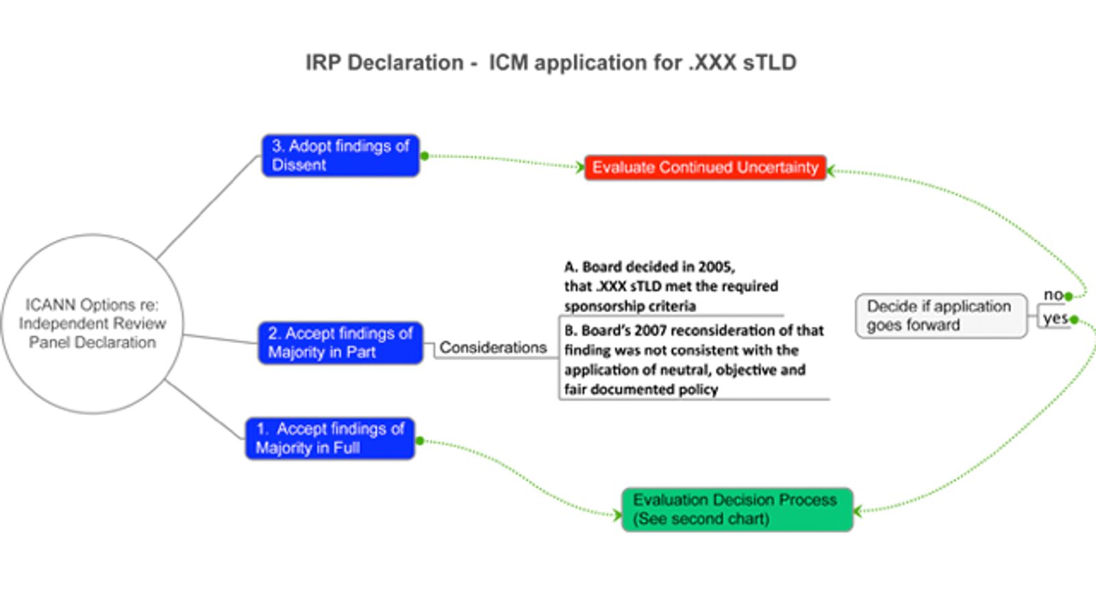 ICANN Releases Report On Process Options for Dot XXX