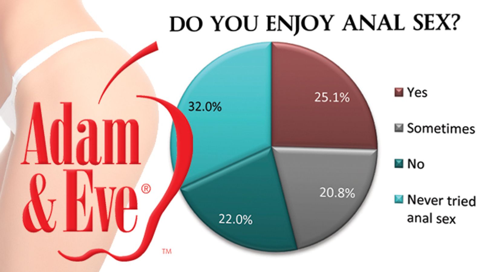 New Adam & Eve Survey Finds More Americans Enjoying Anal