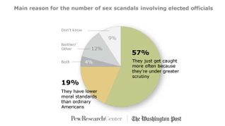 Great News: Pols Aren't More Fucked Up About Sex Than Us!