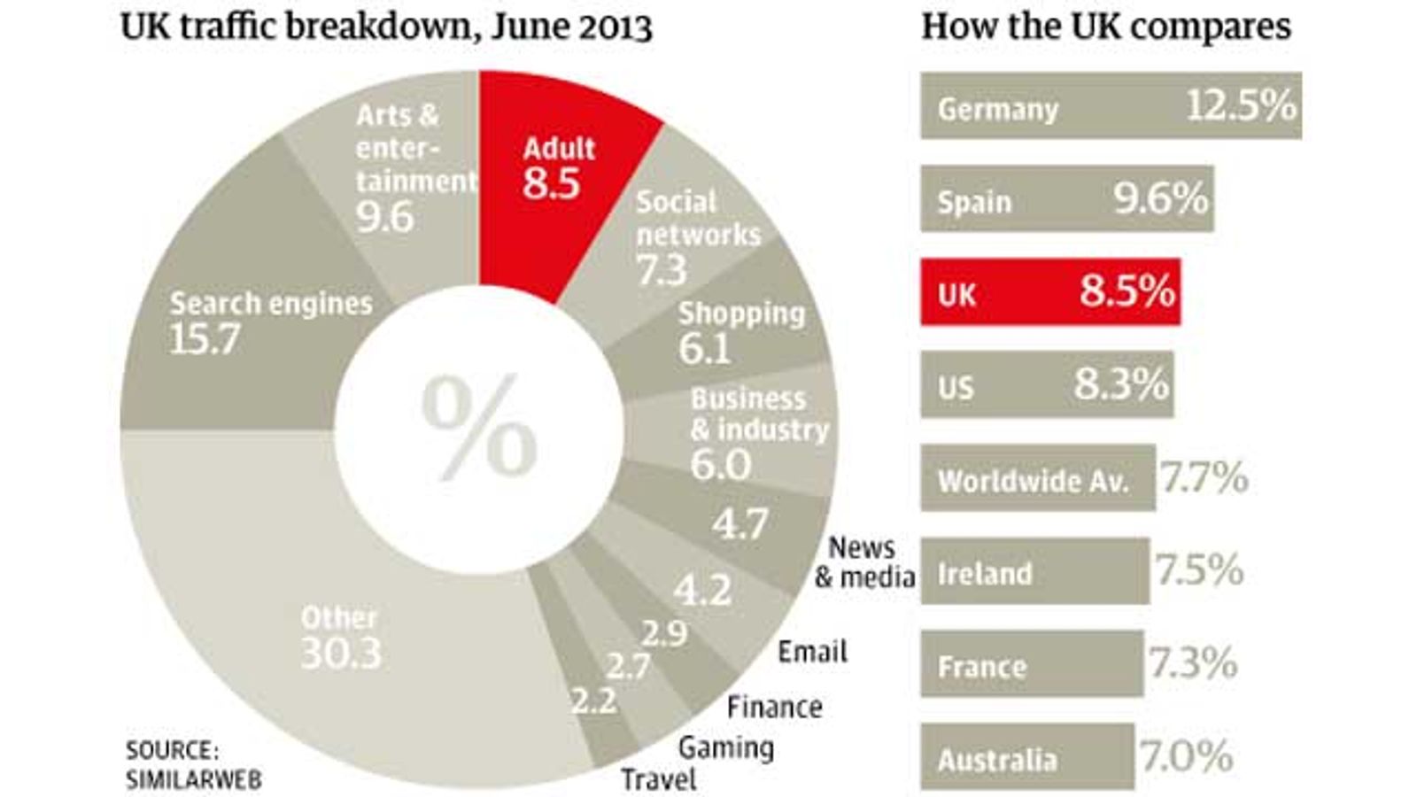 Porn Sites Received 8.5 Percent of All UK Traffic in June