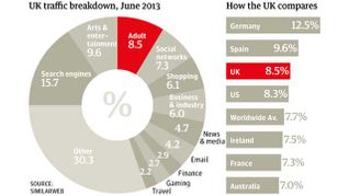 Porn Sites Received 8.5 Percent of All UK Traffic in June