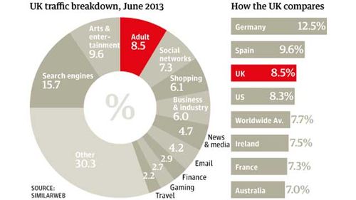 Porn Sites Received 8.5 Percent of All UK Traffic in June