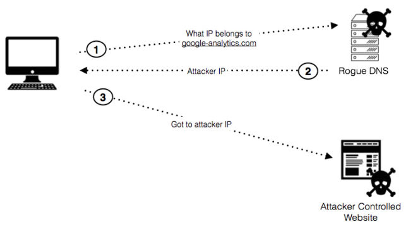 Router DNS Hacks Deliver Porn Ads to Mainstream Sites