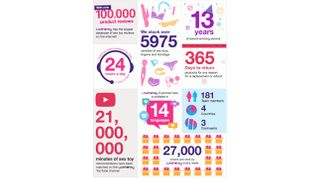 Lovehoney Celebrates 100K Reviews In 10 Years