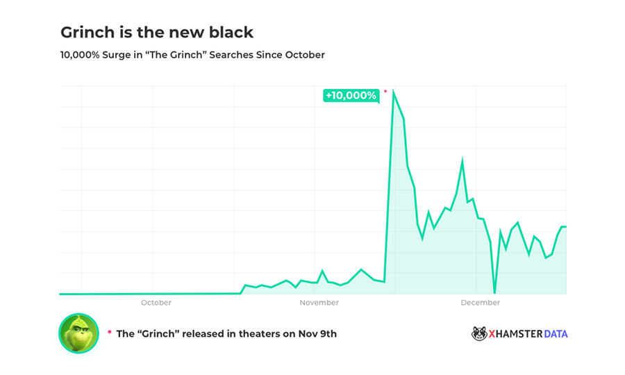 xHamster Sees Surge In Searches for 'Grinch' Since Film's Release