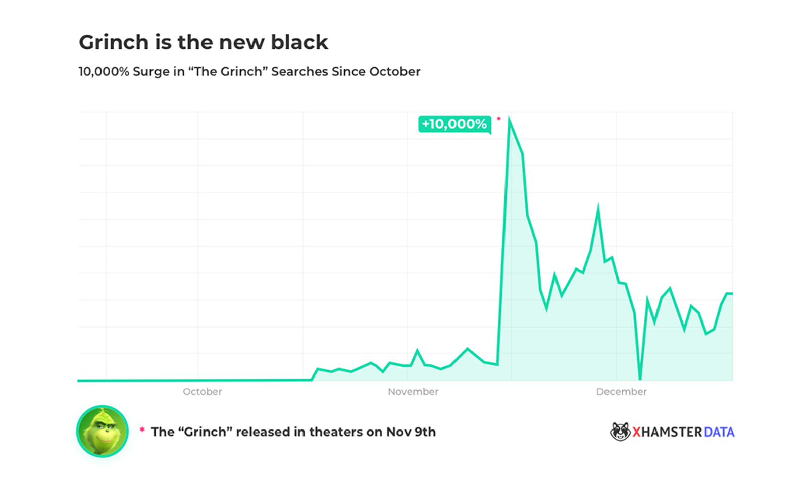 xHamster Sees Surge In Searches for 'Grinch' Since Film's Release