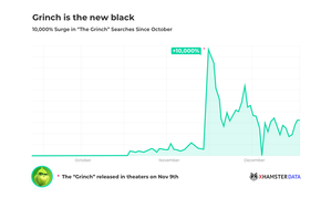 xHamster Sees Surge In Searches for 'Grinch' Since Film's Release