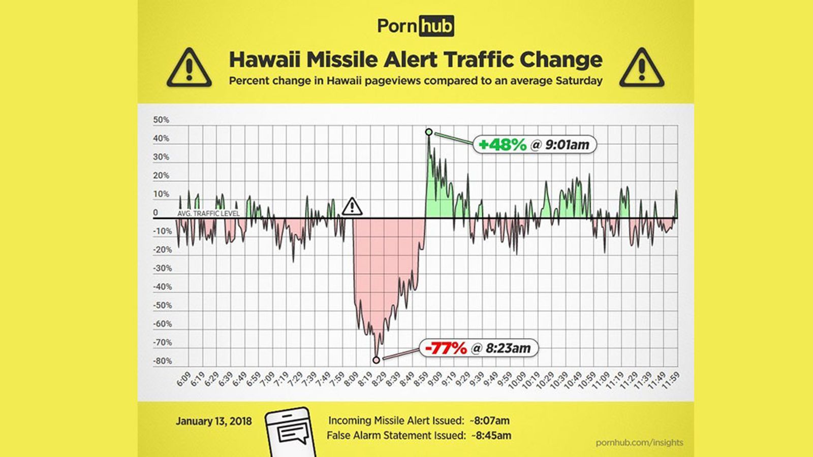 Fake Nuke Alert In Hawaii Leads To Spike In Porn Viewing