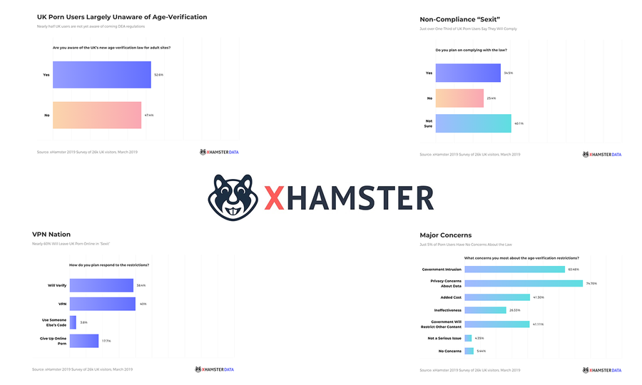 xHamster Survey: Few Britons Will Comply with Age Verification
