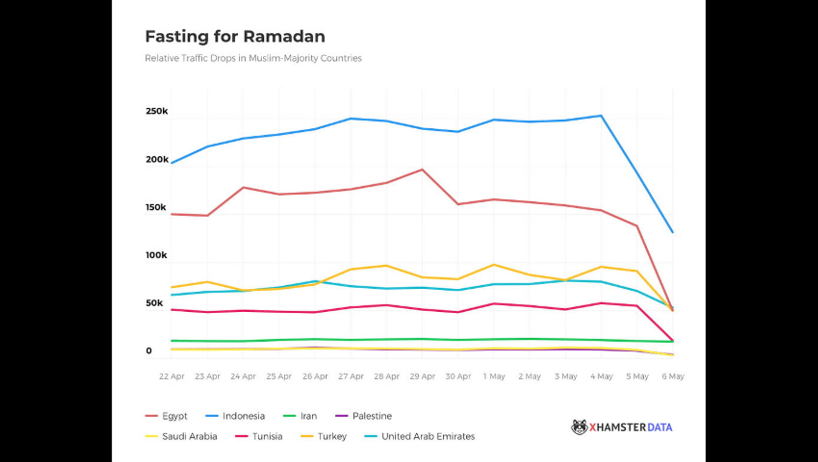 Ramadan Anti-Sex Fast Causes xHamster Traffic to Plummet