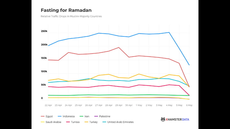 Ramadan Anti-Sex Fast Causes xHamster Traffic to Plummet