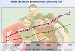 Pew: 47% of Adult Americans Have Broadband at Home