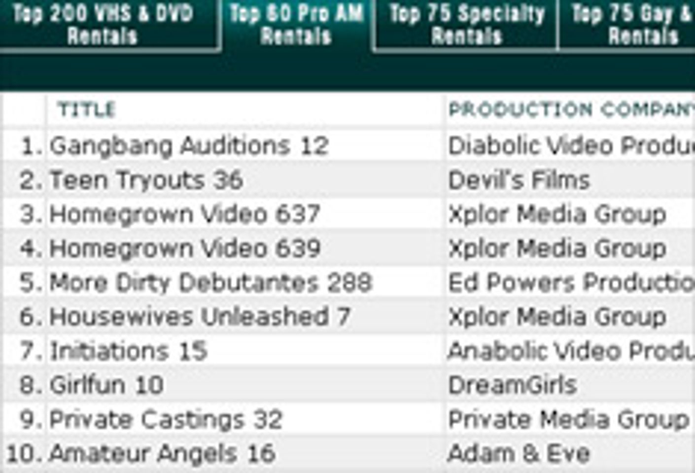 AVN Pro-Am and Specialty Rental Chart Redux