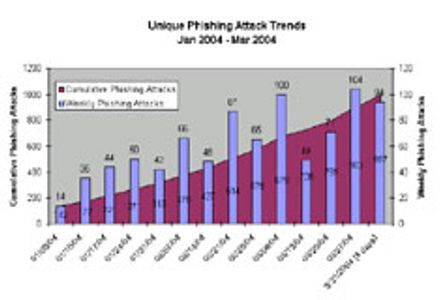 Too Many Phish In The Sea: Report