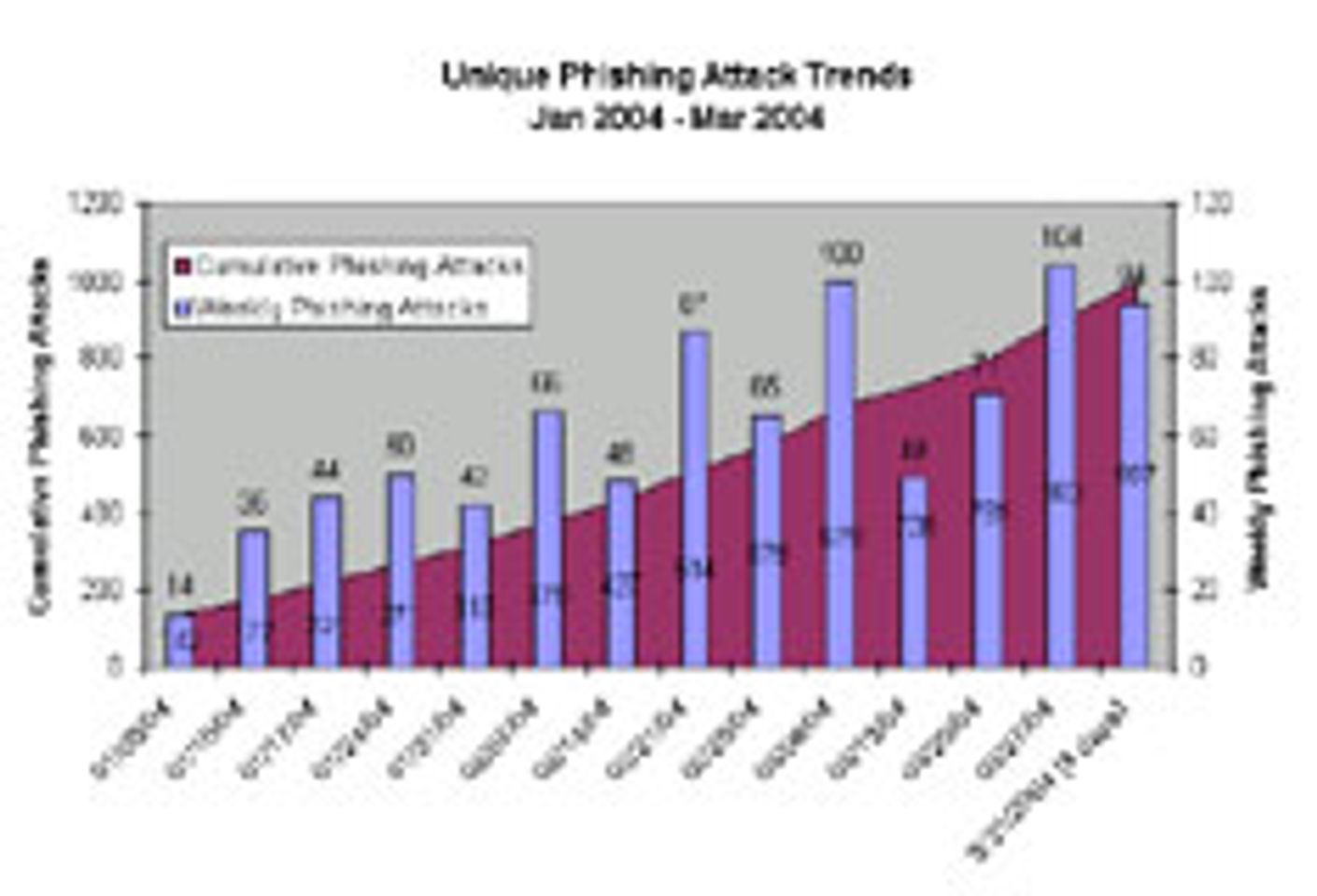 Too Many Phish In The Sea: Report