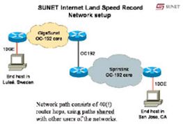 Sprint, Swedish Network Claim Net Data Speed Record