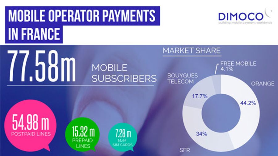 Dimoco Examines Trends in Billing Digital Content in France