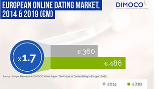 DIMOCO: 'Mobile Is The Go-To Channel For Online Dating'