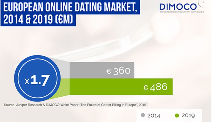 DIMOCO: 'Mobile Is The Go-To Channel For Online Dating'