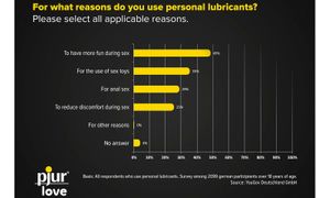 pjur Publishes Results of Lube Survey