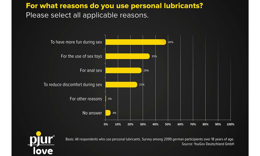 pjur Publishes Results of Lube Survey