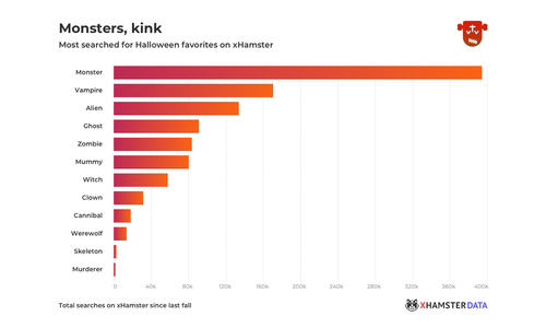 xHamster Lists Top 2019 Halloween Searches