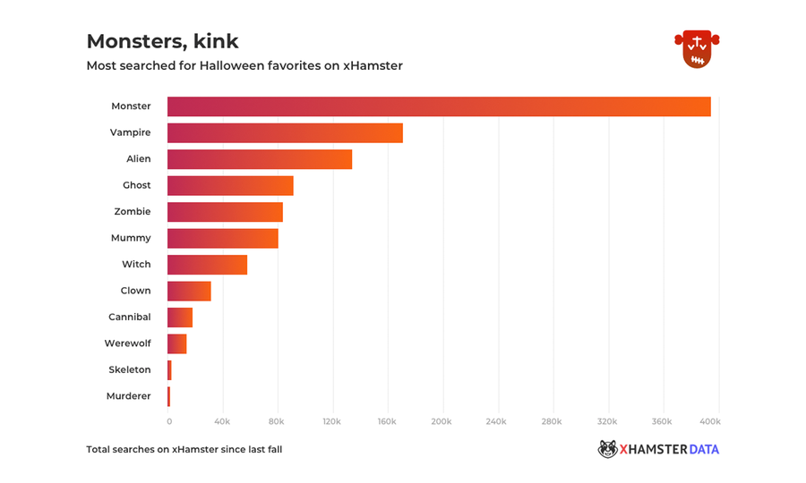 xHamster Lists Top 2019 Halloween Searches