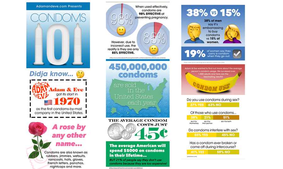 Adamandeve.com Survey Reveals Stats On U.S. Condom Use