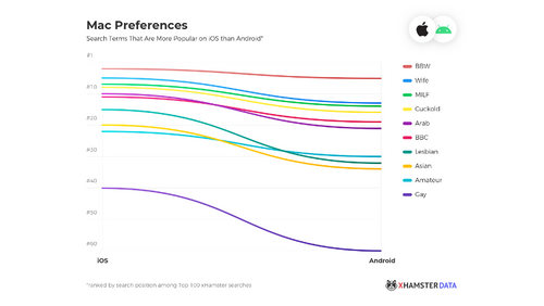 xHamster: Android, iOS Users Differ in Content Preferences