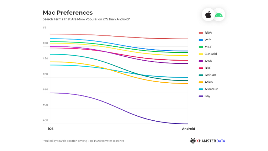 xHamster: Android, iOS Users Differ in Content Preferences